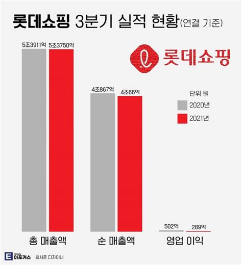 스톡f 롯데쇼핑 내년 실적 전망도 암울··상승 모멘텀 안보여