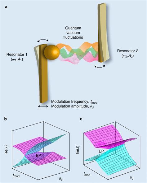 Casimir Effect In The Dual Cantilever System And Eigenvalues Near The