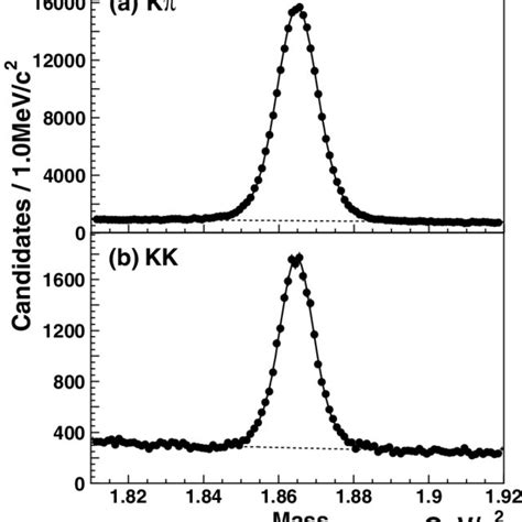 The Invariant Mass Distributions For A D 0 K 2 K 1 And B D 0 K