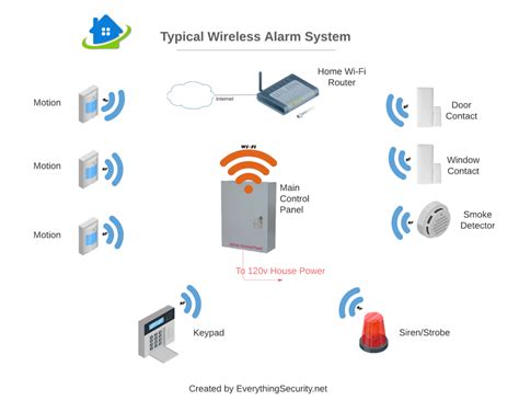 Wireless Vs. Hardwired Alarm System. Which is best? - Senex Home ...