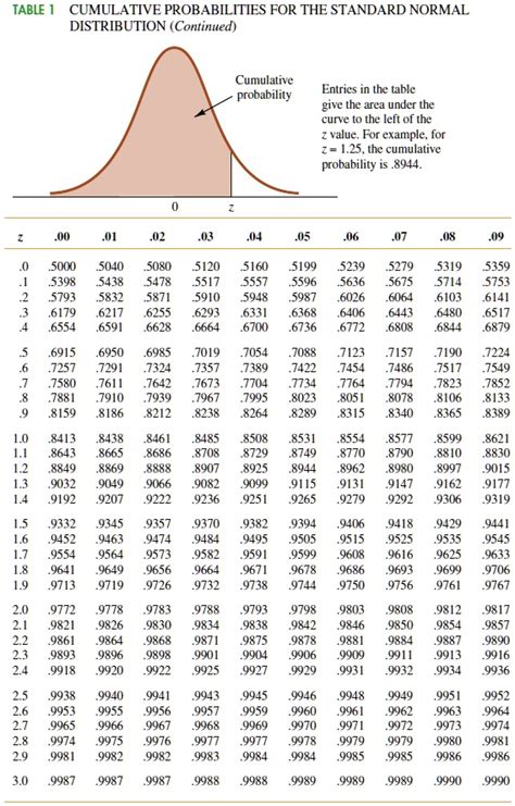 Table Cumulative Probabilities For The Standard Normal Distribution