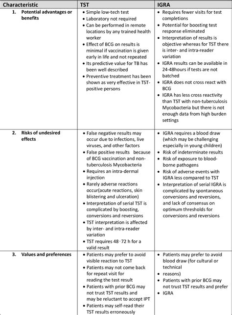 Table 1 From Interferon Gamma Release Assays For Tuberculosis And Their