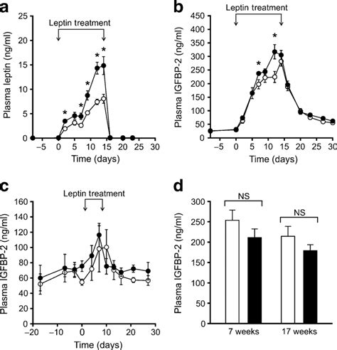 Leptin Increases Plasma Igfbp Levels Independent Of Hepatic Leptin