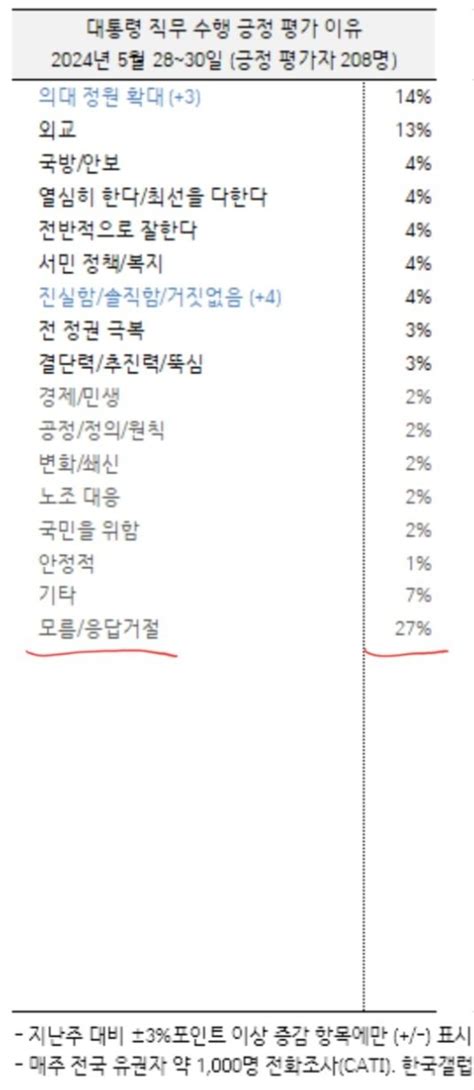 윤 대통령 지지 긍정 평가 이유 1위 한국갤럽 Mlbpark