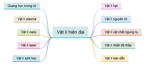 Hãy Vẽ Sơ đồ Tư Duy Mô Tả Các Nhánh Nghiên Cứu Của Vật Lí Hiện đại