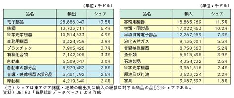 図表i 2 1 16 日本の対東アジア諸国・地域の貿易品目 2003年 白書・審議会データベース検索結果一覧