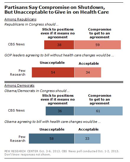 Public Wants Compromise But Not On Issues They Care About Pew