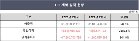 Hlb제약 전문약 판매 성장에 반기 매출 신기록 딜사이트