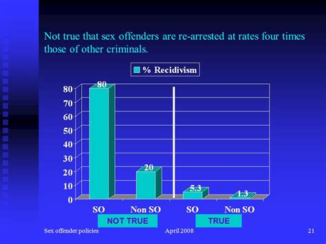 Premises On Which Sex Offender Policies Are Based Ppt Download