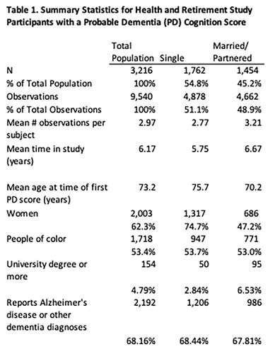 Sex Gender Relationship Status And Alzheimers And Related Dementia