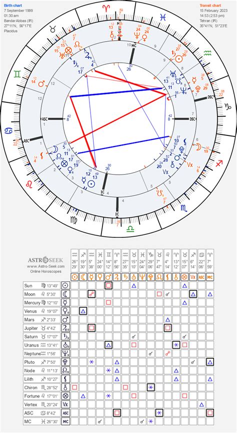 Transit Pluto Conjunct Natal Neptune Rastrologycharts