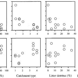 Relationship Between Macroinvertebrate Density Individuals M And