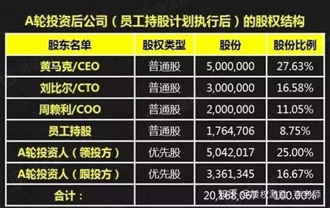 创业公司天使轮、a轮、b轮、c轮、ipo融资时如何分配股权？（附图表分析） 知乎