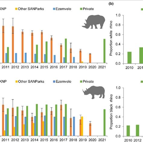 (a) Number of white rhinos (top) and black rhinos (bottom) in South ...