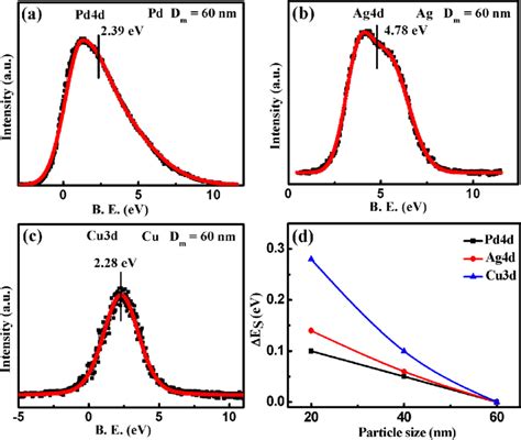 Xps Valence Band Spectra Of A Pd B Ag And C Cu Nanoparticles D