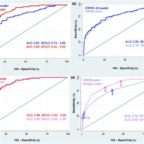 Discriminative Ability Of The Final Model And Of COVIDENGUE Scores For