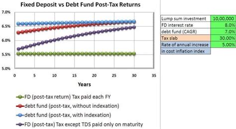 Debt Mutual Fund Vs Fixed Deposit Comparator Version Ii