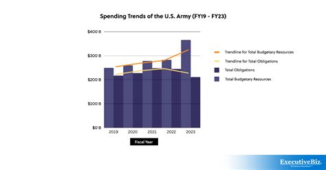 Army Spending Breakdown The Cost Of Security And Where Our Taxes Are