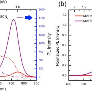 XRD Patterns Of MAPbI 3 And MAPbI 3x SCN X Obtained At Room