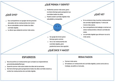 Mapa De Empat A Plantilla Y Gu A Para Conocer Mejor A Tu Usuario