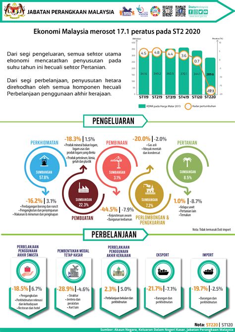 Kdnk Malaysia Mengikut Sektor Kedai Politik Assignment Ekonomi