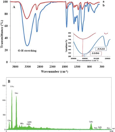 A Ft Ir Spectra Of A Pure Pva And B Cu Ch Coo Pva Composite