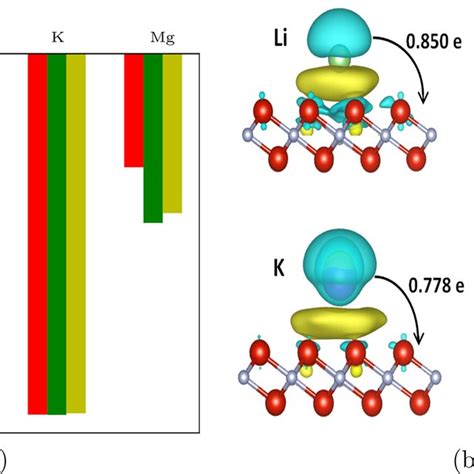 A Adsorption Energies E Ads Of Li Na K And Mg Atoms At Different Download Scientific