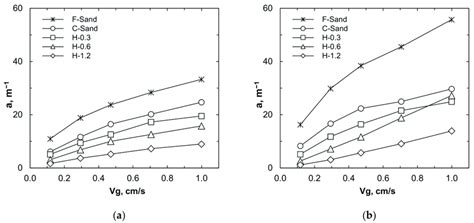 Specific Interfacial Area A At Different Gas Diffusers And Vg In A