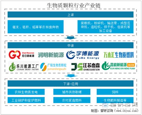 2022年中国生物质颗粒行业产业链分析及产业发展现状 图 智研咨询