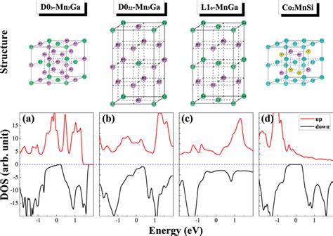 The Unit Cell Of Crystal Structure And Density Of States DOS Are