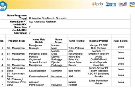 Tujuh Mata Kuliah Di UBM Gorontalo Lolos Pendanaan LPDP Praktisi