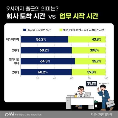 K직장인에게 출근 시간은회사 도착 시간 Or 업무 시작 시간imb통신