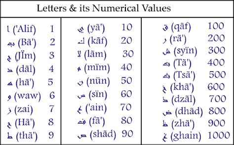 table   abjad numerals recognition  medieval arabic mathematical
