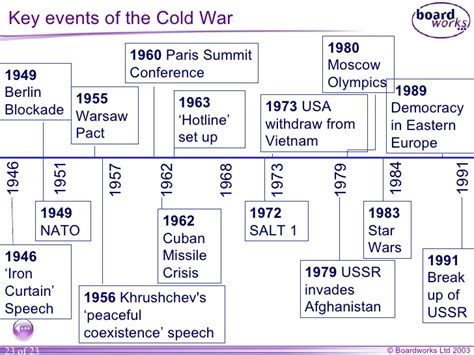 Cold War Key Events Timeline