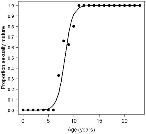 Logistic Regression Fitted To The Proportion Of Mature Females In Each Download Scientific