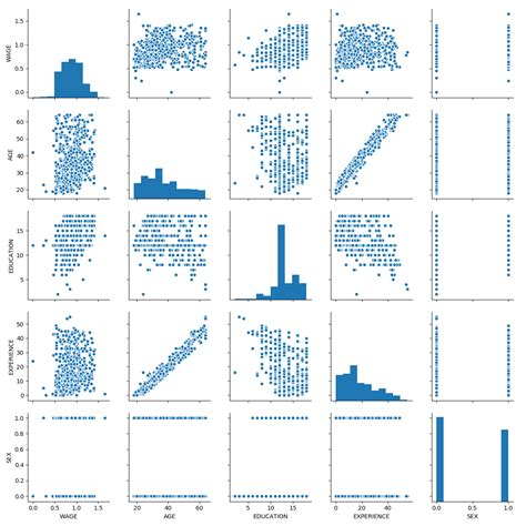 Python Understanding The Correlations In Pairplots Cross Validated