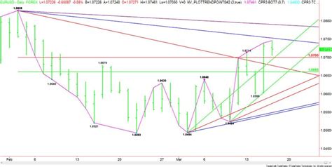 La tendencia principal es alcista para el EUR USD en el gráfico diario