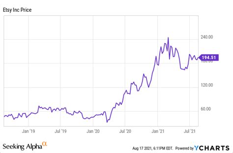 Is Etsy Stock A Buy Or Sell Why Its One Of My Largest Positions