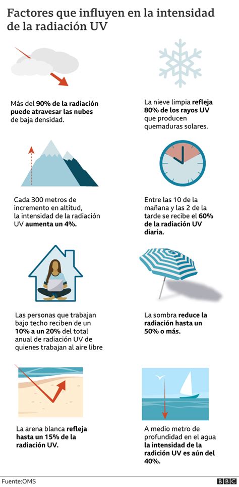 Qu Es El Ndice Uv La Escala Universal Creada Hace A Os Para