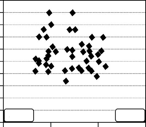 Pearson Correlation Between Pulmonary Artery Systolic Pressure Pasp