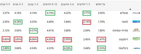 השוואת פיקדונות בבנקים הגדולים דרוג מאי 23 דיסקונט בולט לרעה בריבית