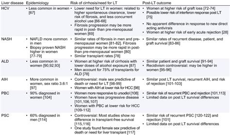 Outcomes In Liver Transplantation Does Sex Matter Journal Of Hepatology