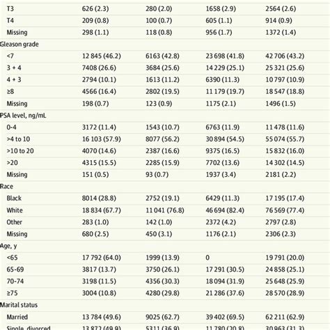 Demographic And Clinical Characteristics Of Men With Incident Prostate