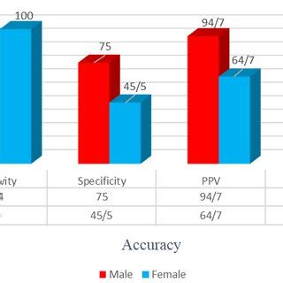 The Image Depicts The Accuracy Of CGM In Males And Females CGM