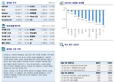 글로벌 증시요약 뉴욕증시 지정학적 불확실성‧금리인하 지연 우려에 ↓ 이투데이