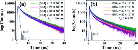 Typical Time Resolved Fluorescence Decay Profile Of The Proteinbound Download Scientific