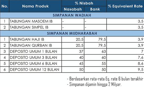 Estimasi Eq Rate Simpanan Di Bprs Almasoem Bprs Almasoem Bandung