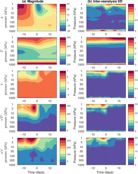 Evolution Of Zonal Mean Variables And Eddy Fluxes During SSW Events