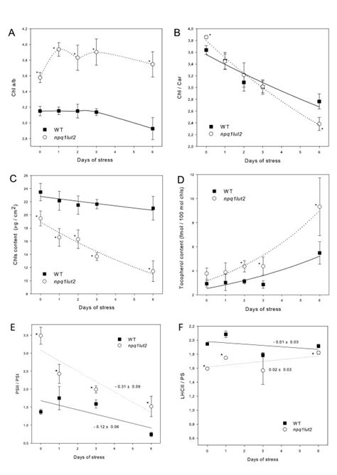 Biochemical Characterization Of Thylakoid Membrane Composition Under Download Scientific