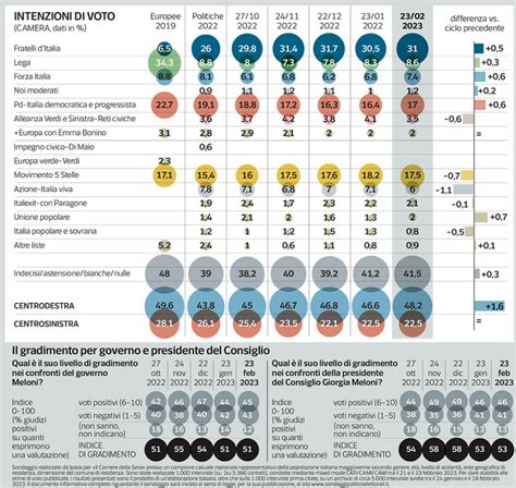 Sondaggi Ipsos Fdi Torna A Crescere E Traina Il Centrodestra